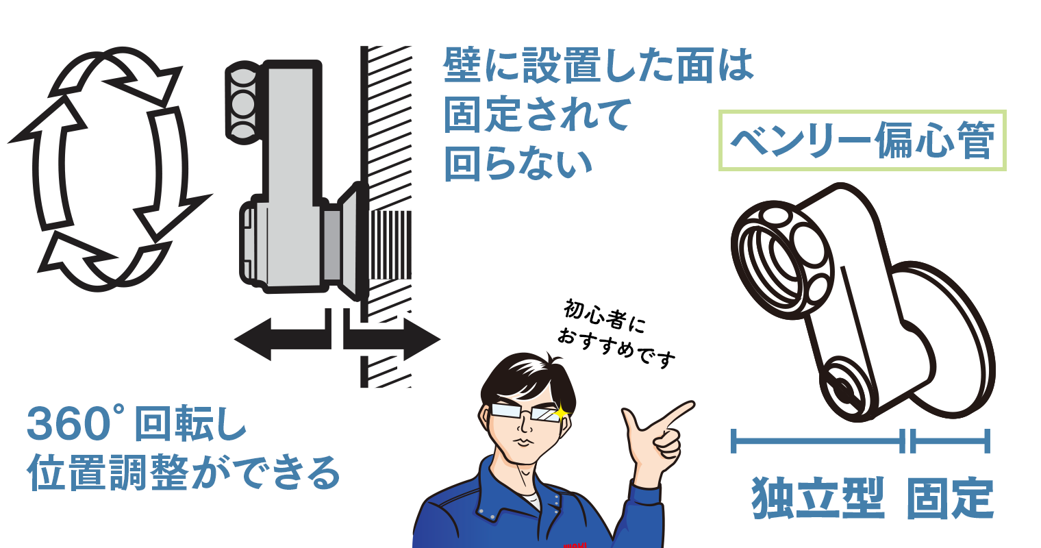 ベンリー偏心管は壁につく部分だけが固定され、それ以外の部分は独立している。だから、偏心管を取り付けた後に360度自由に回せる。取り付けに慣れていない初心者にもオススメ。