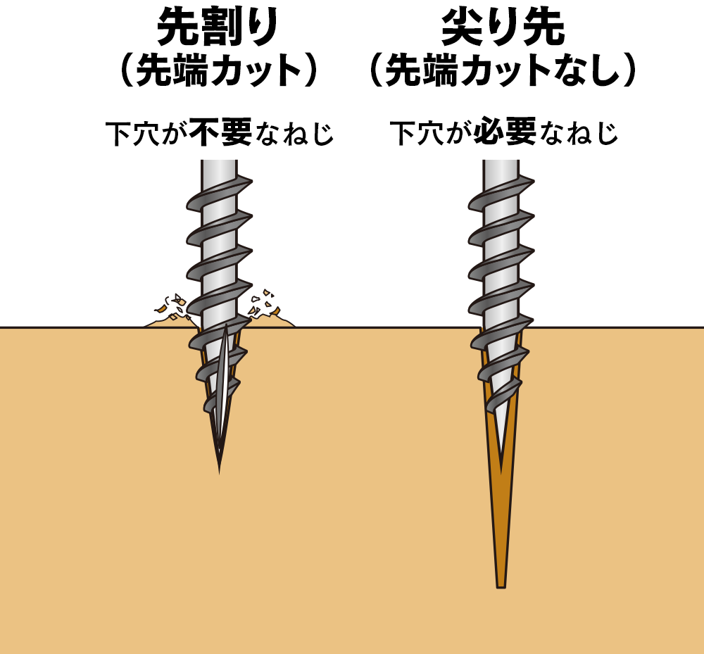 先端カットのある「先割り」は下穴が不要