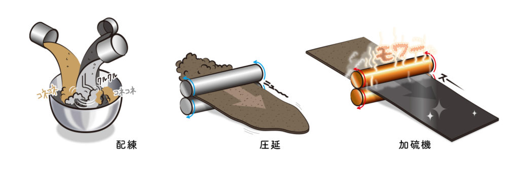 ゴム板の作り方（配練・圧延・加硫機）