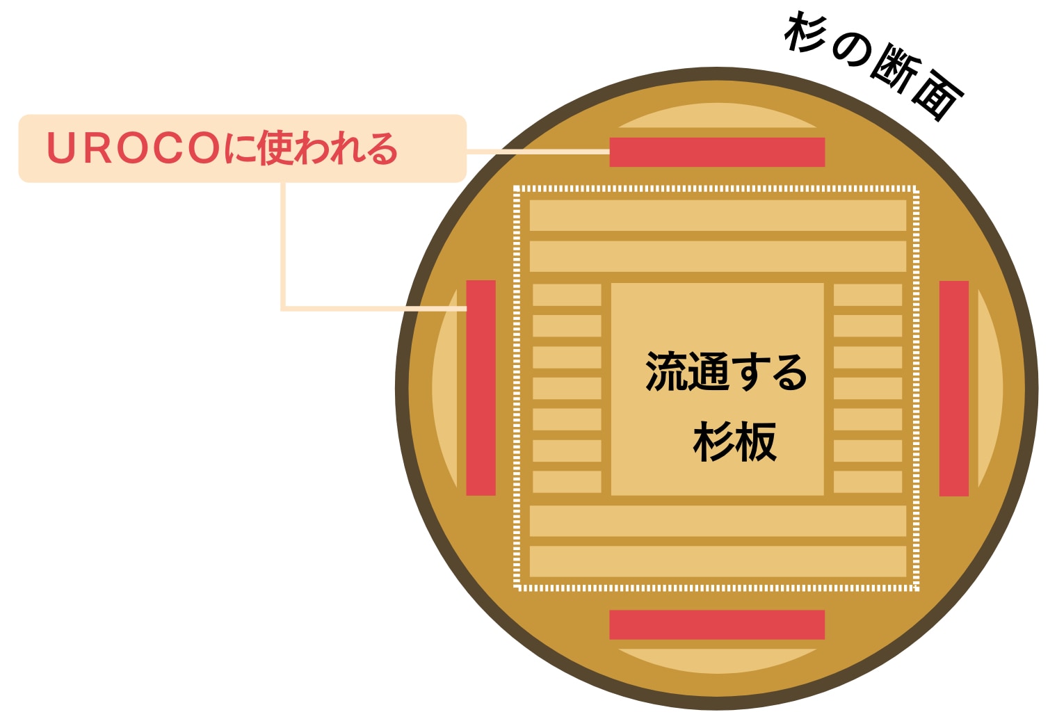 UROCOに使用される木材の部位