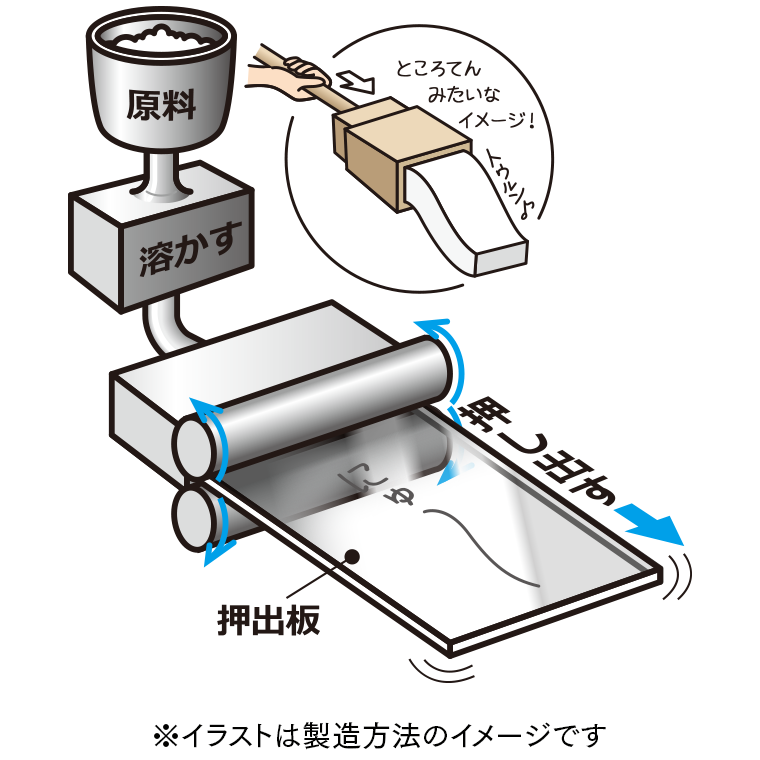 押出板作り方イメージ