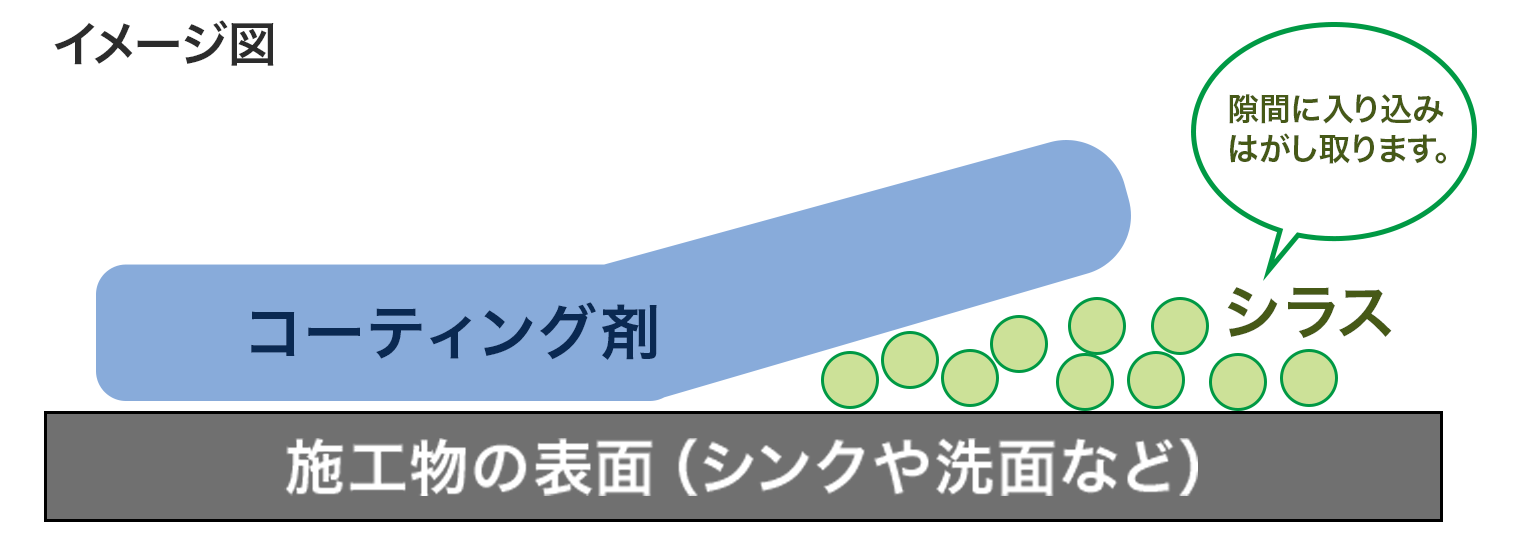 コーティング剤が隙間に入り込みはがし取ります。シンクや洗面などからシラスバルーンでコーティングをはがすイメージ図