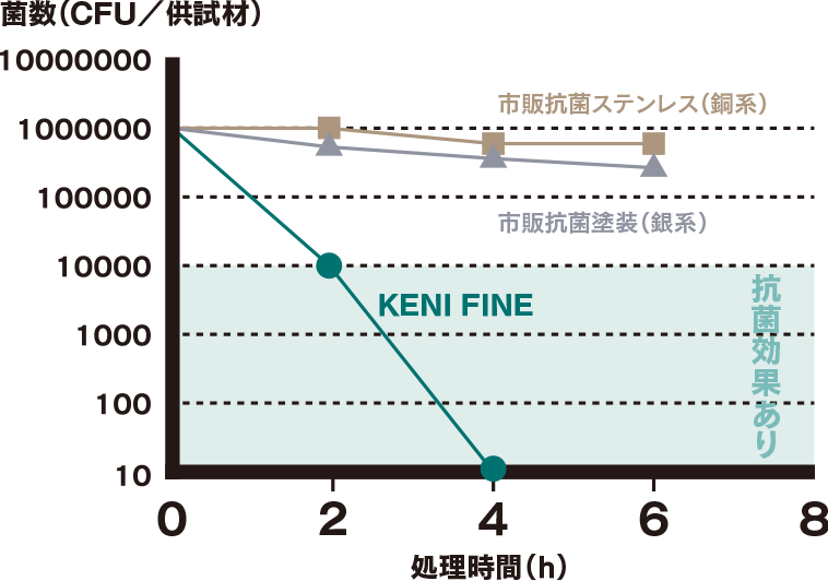 キープファイン抗菌力のグラフ