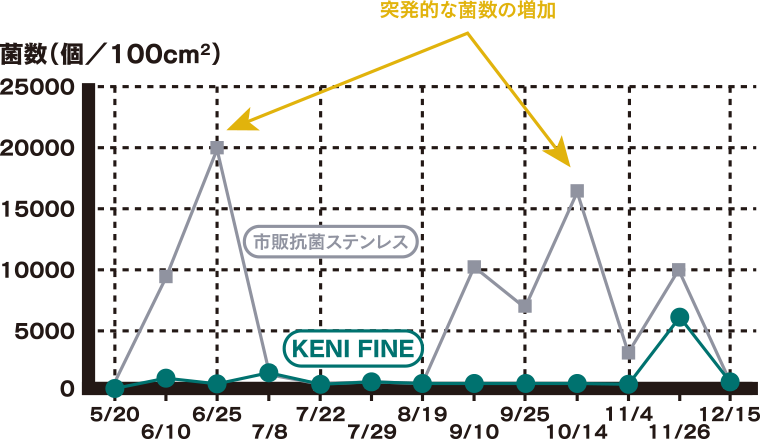 キープファイン安定した抗菌力の持続グラフ