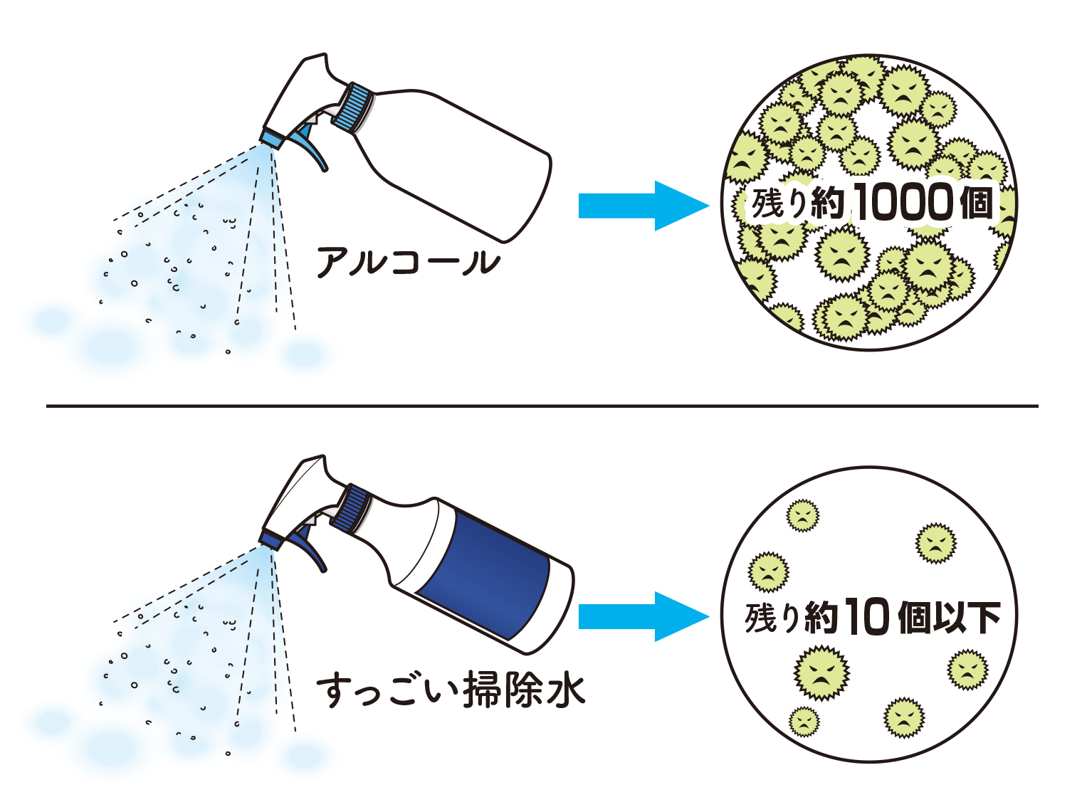 アルコールとすっごい掃除水除菌率の違い