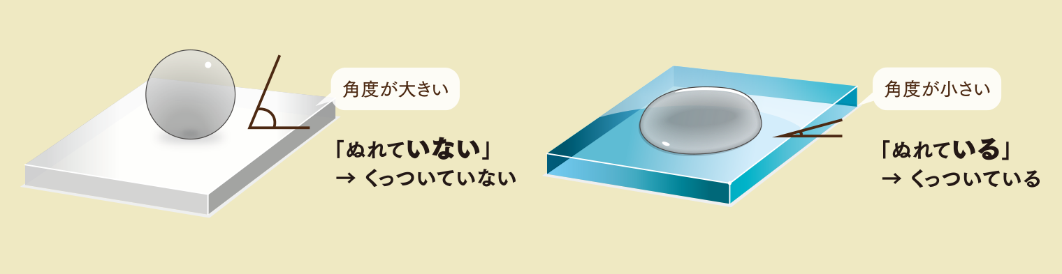 接着剤と粘着剤の違い、ぬれていない(角度が大きい)→くっついていない、ぬれている(角度が小さい)→くっついている