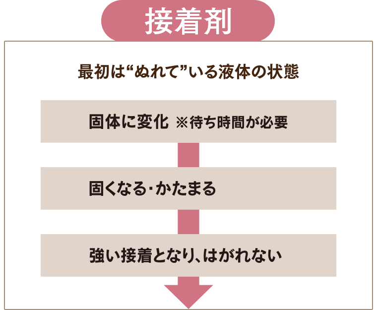 接着剤、最初はぬれている液体の状態→固体に変化→固くなる・かたまる→強い接着となり、はがれない