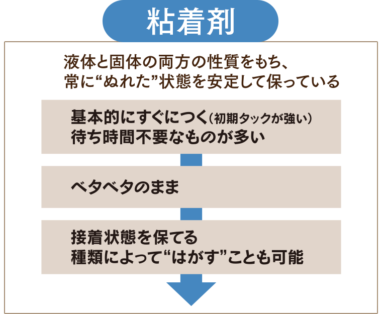 粘着剤、液体と固体の両方の性質をもち、常にぬれた状態を安定して保っている→基本的にすぐにつく(初期タックが強い)待ち時間不要なものが多い→ベタベタのまま→接着状態を保てる、種類によってはがすことも可能