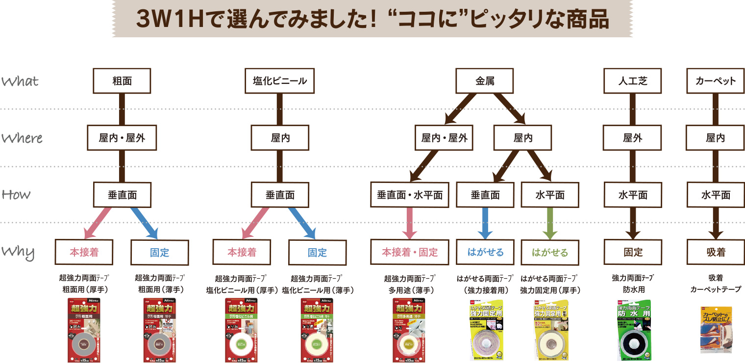 両面テープ用途別商品の選び方一覧表
