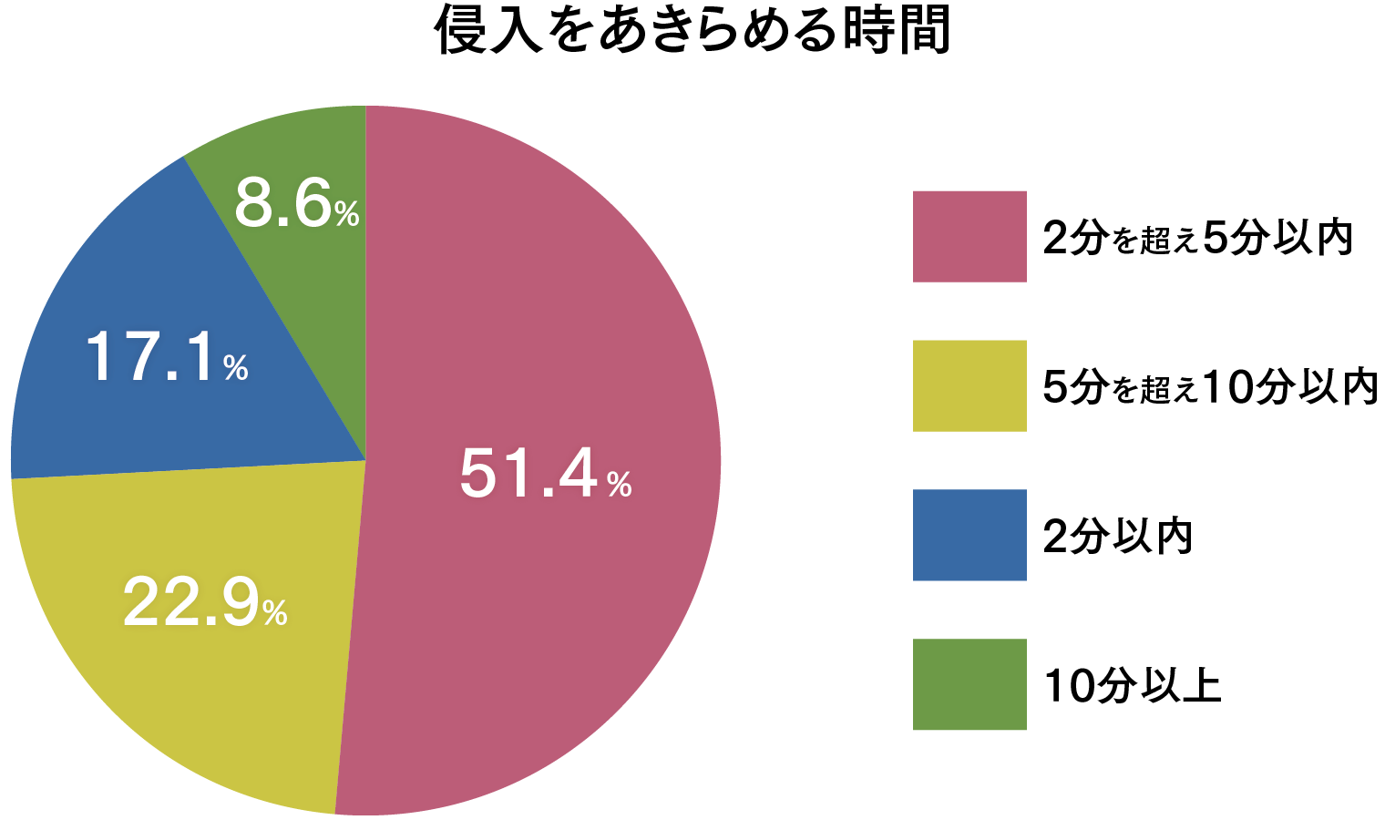 侵入をあきらめる時間