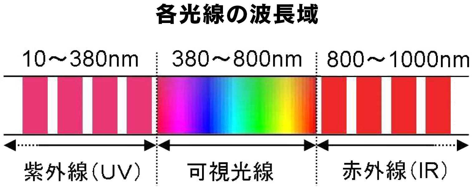 各高専の波長域　紫外線10〜380nm 可視光線380〜800nm 赤外線800〜1000nm