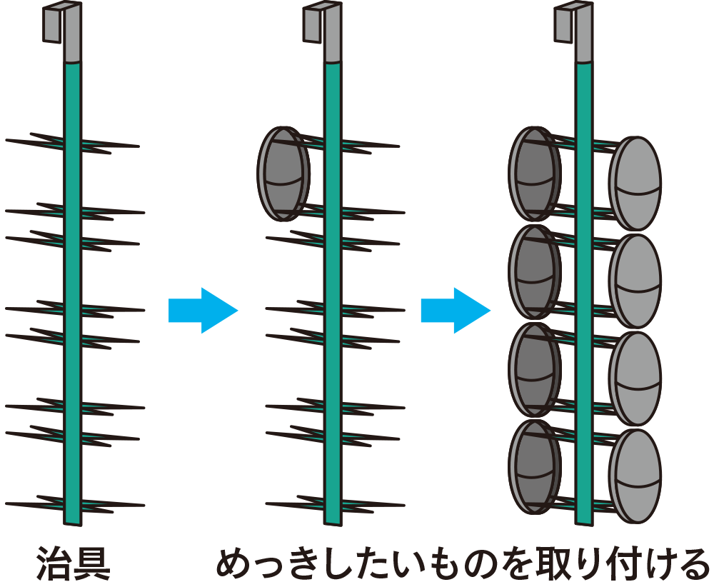 電気めっきの仕組み1　治具にめっきしたいものを取り付ける