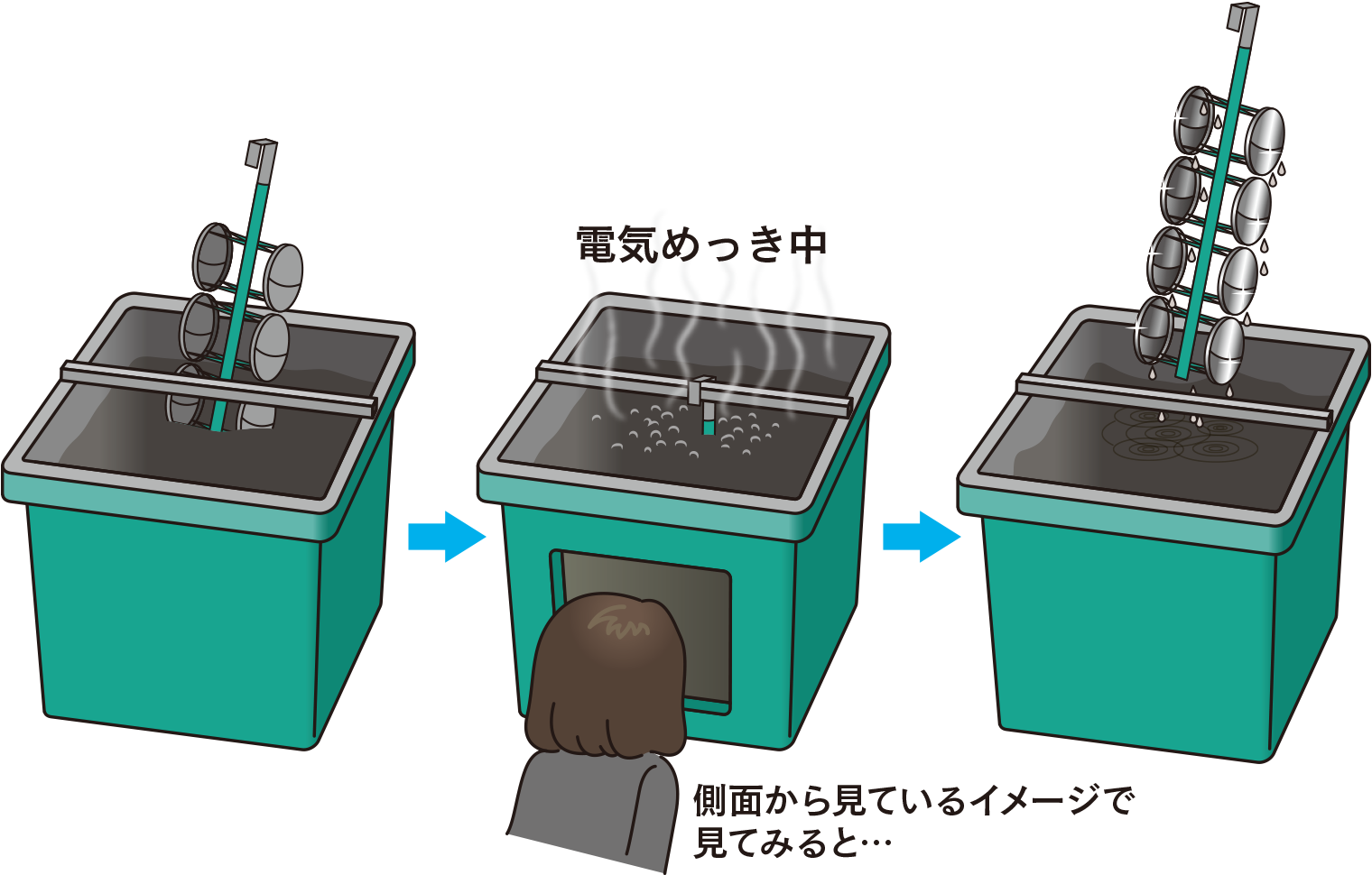 電気めっきのしくみ2　電気めっき中のイメージ