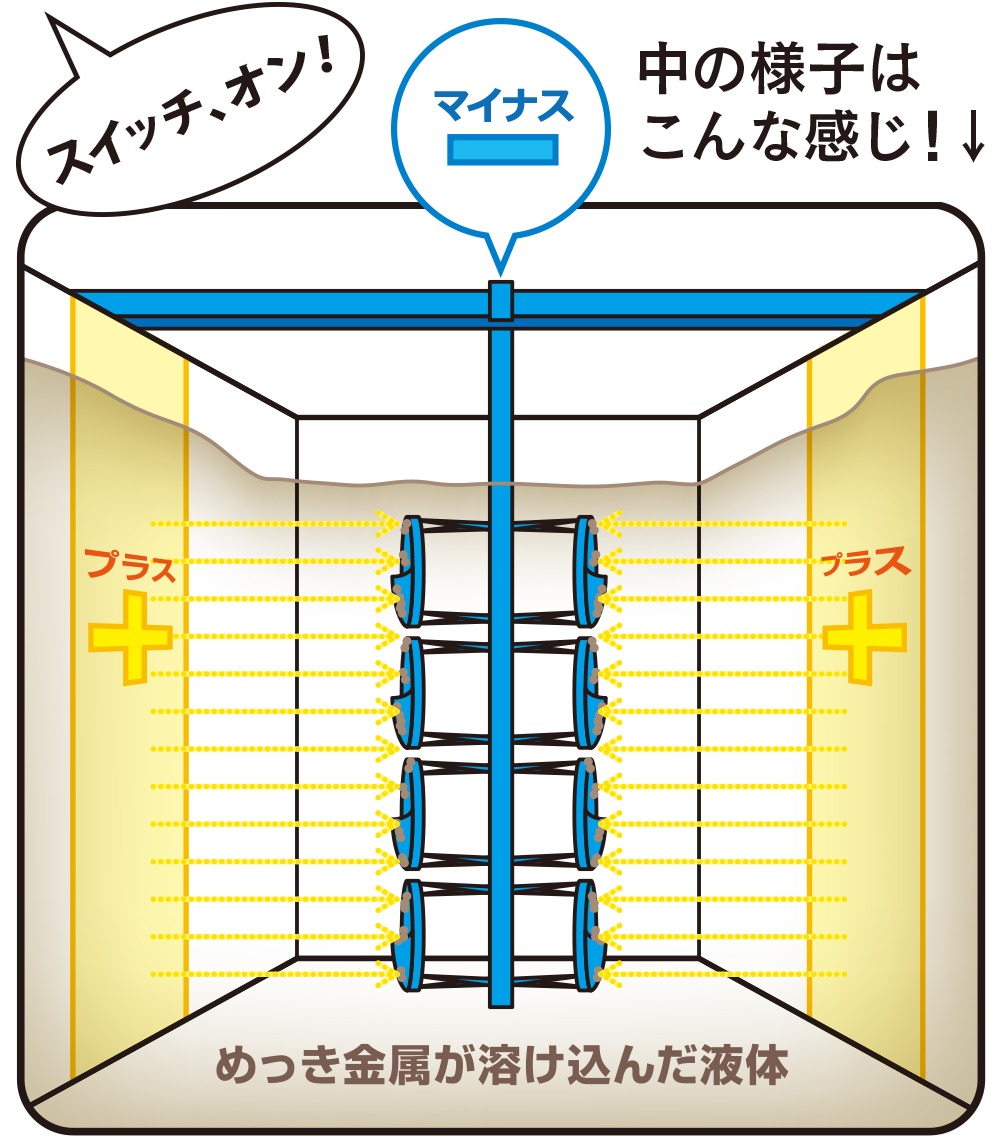 電気めっきの仕組み3　電気めっき中の様子イメージ