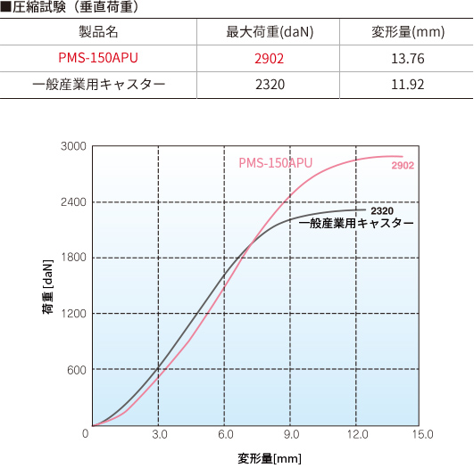 耐荷重（圧縮試験）のグラフ