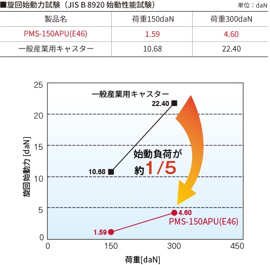 旋回始動力試験のグラフ