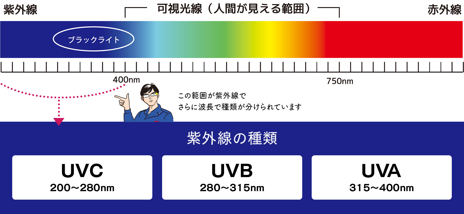 光の波長の種類と紫外線の波長の種類