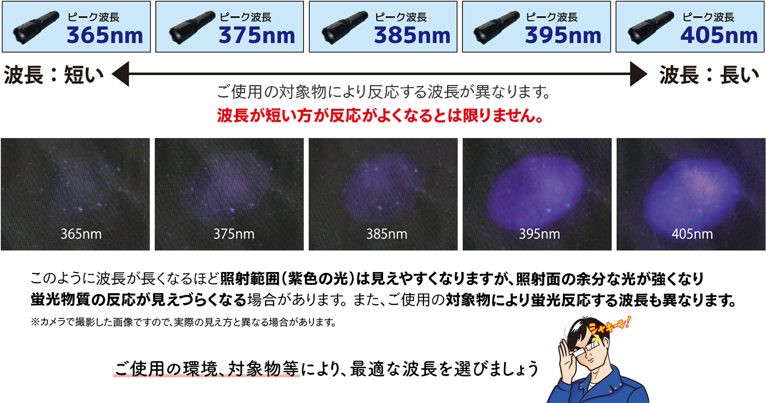 光の波長とブラックライトの光り方。ご使用の環境、対象物などにより、最適な波長を選びましょう。