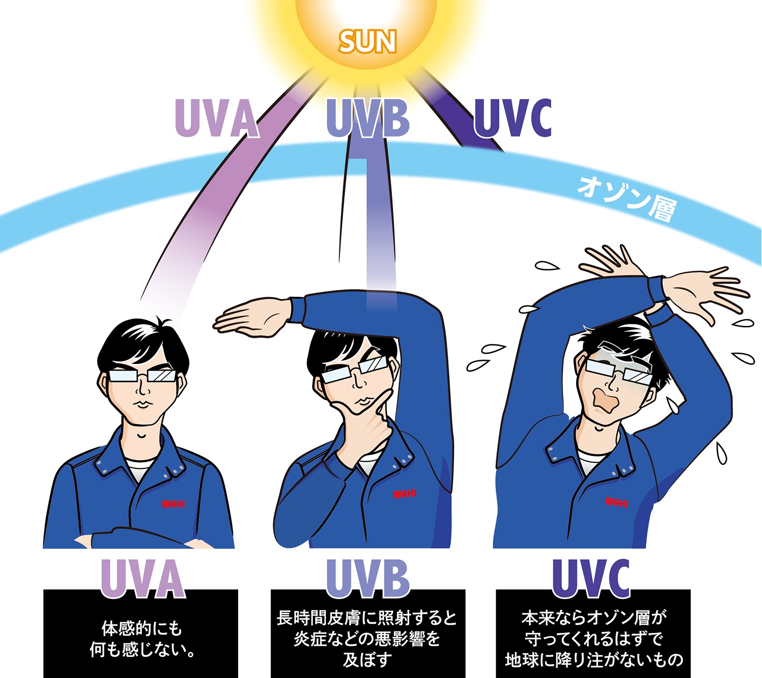 UVAとUVBとUVCの地上への届き方と人体への影響