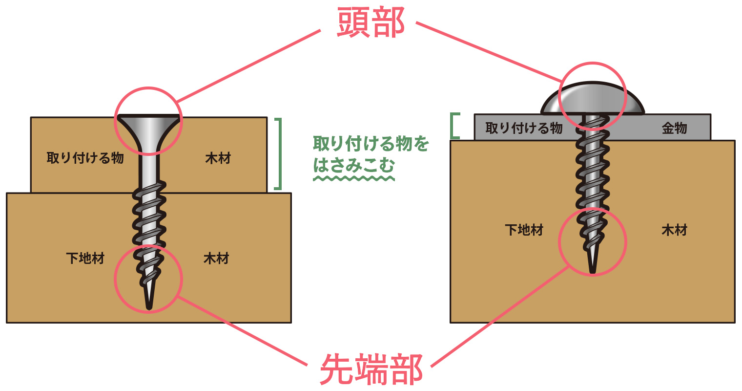 ねじは、取り付け物（木材や金具など）と下地（木材など）を挟み込んで止めるためのもの