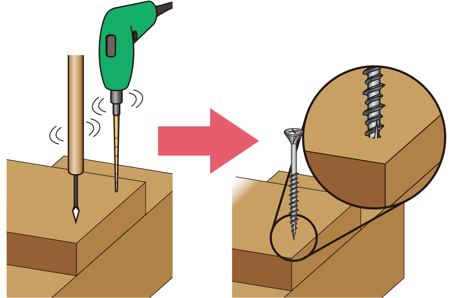 特殊な先端形状のねじを使うことで、下穴を空けながらねじを打ち込むといった作用が得られるため、通常のねじと比べ格段に木割れしにくくなる