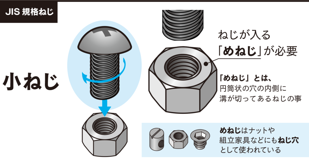 小ねじ「ねじが入るめねじが必要」