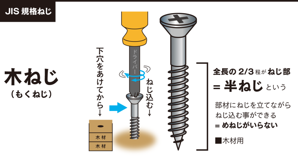 木ねじ「めねじがいらない木材用のねじ」