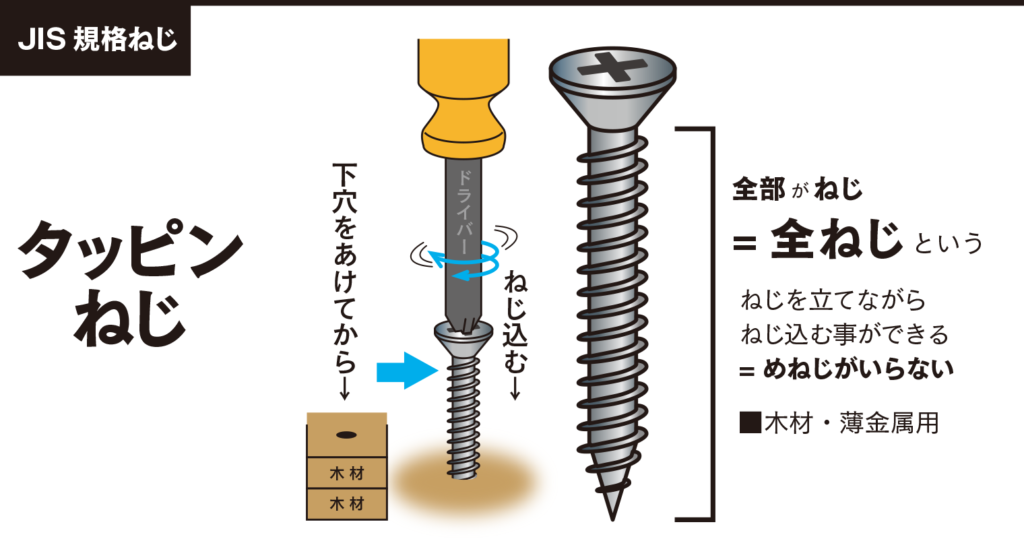 タッピンねじ「めねじがいらない、木材・薄金属用ねじ」