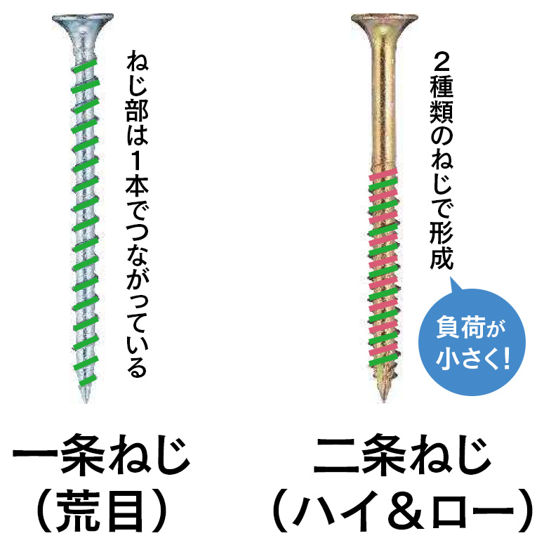 「一条ねじ」と「二条ねじ」の違い