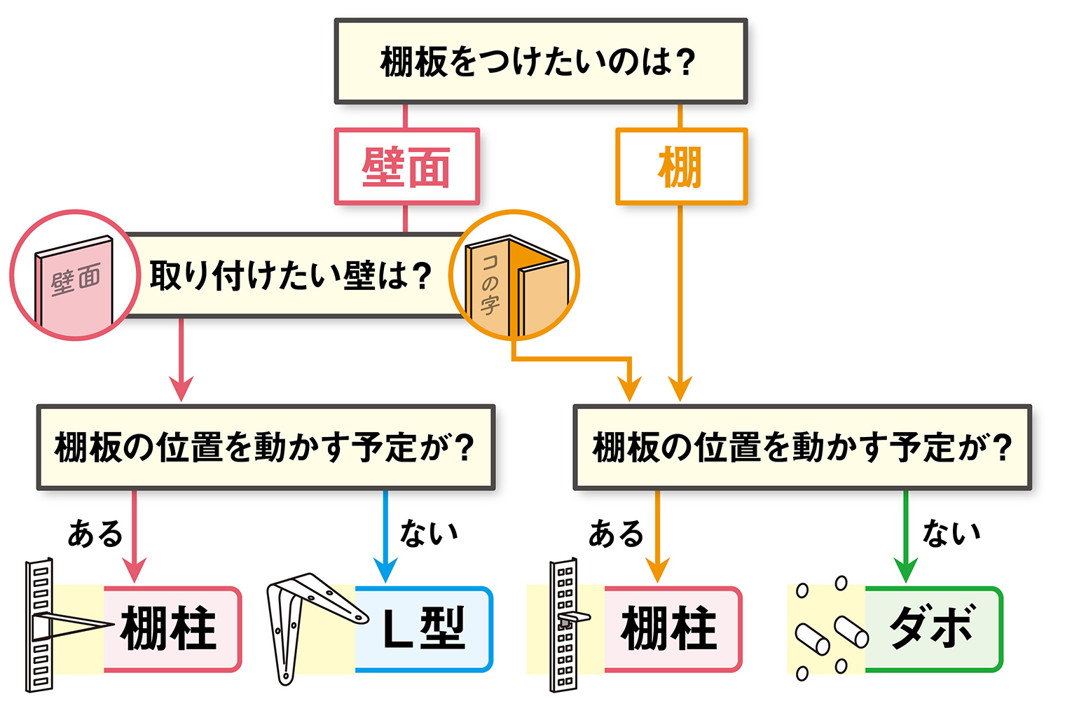 棚板を付けたいのが平らな壁面である場合、動かす予定があれば棚柱、なければL字型がよい。棚板を付けたいのが棚、またはコの字型の壁面である場合、動かす予定があれば棚柱、なければダボがよい。