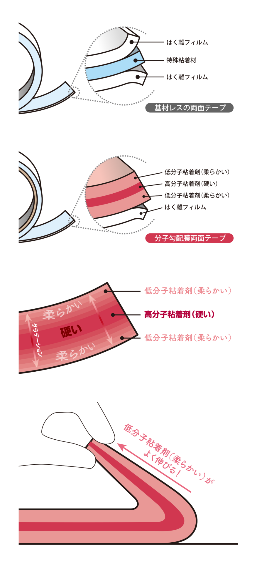 一般的な基材レス両面テープと分子勾配膜両面テープの違い