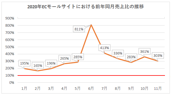 コクヨにおける個人向けオフィス家具2020年1月から11月までの前年同月売上比