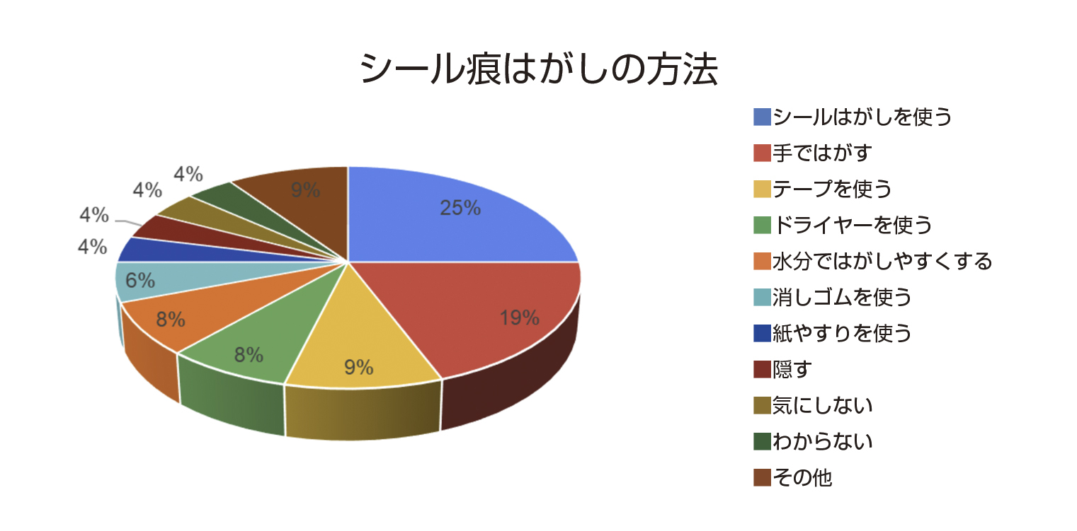 シール痕はがしの方法アンケート結果