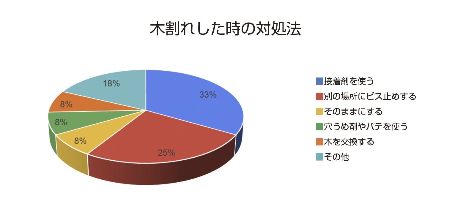 木割れした時の対処法アンケート結果