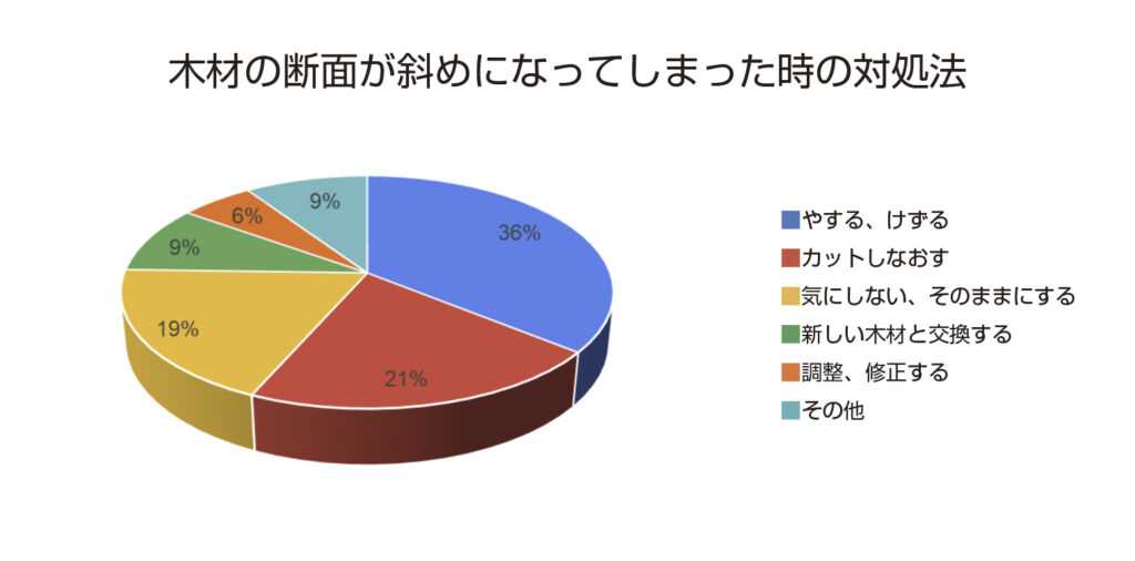 木材の断面が斜めになってしまった時の対処法アンケート結果