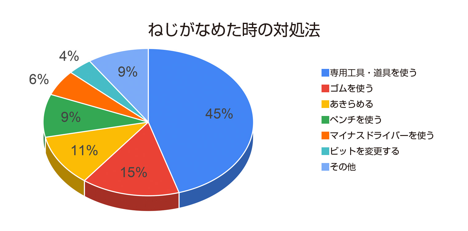 ねじがなめたときの対処法アンケート結果