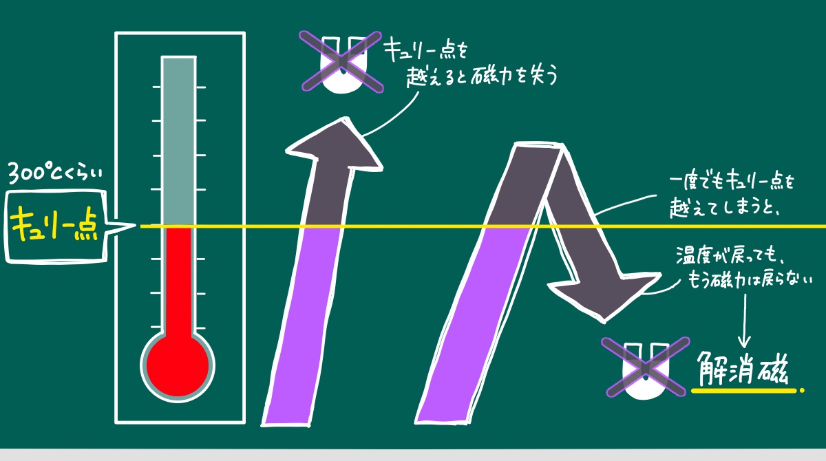 キュリー点を一度でも超えると磁力を失い、温度が下がっても磁力は戻らない（解消磁）