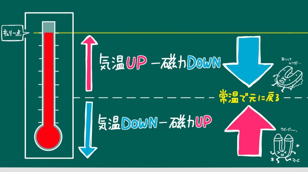 磁力は気温がアップするとダウンし、気温が下がるとアップする。キュリー点に達しない場合は、常温で元に戻る
