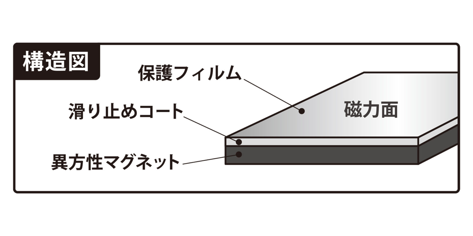 超強力マグネットシートの構造