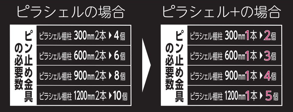 ピラシェルプラスの場合ピン止め金具の必要数、棚柱300mm1本=2個、棚柱600mm1本=3個、棚柱900mm1本=4個、棚柱1200mm1本=5個