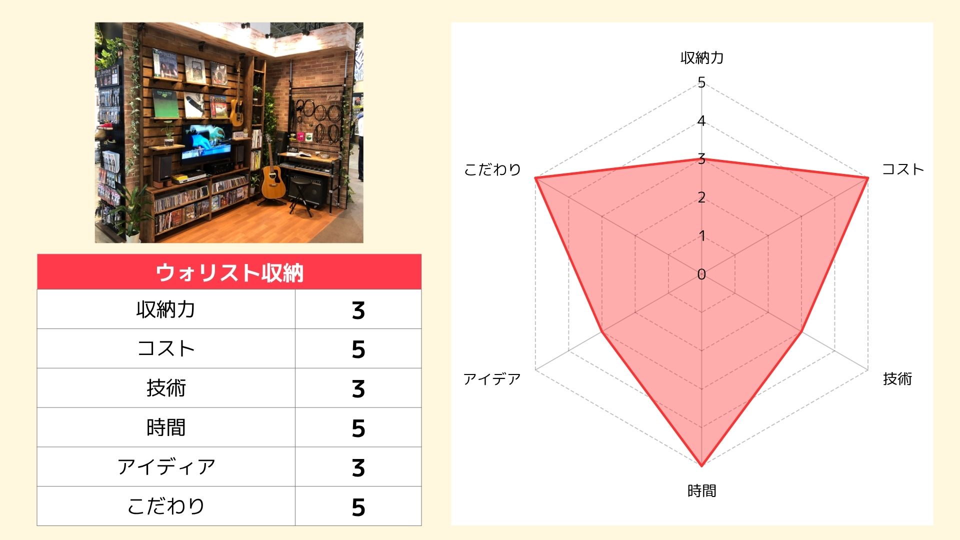 ウォリスト収納レーダーチャート結果