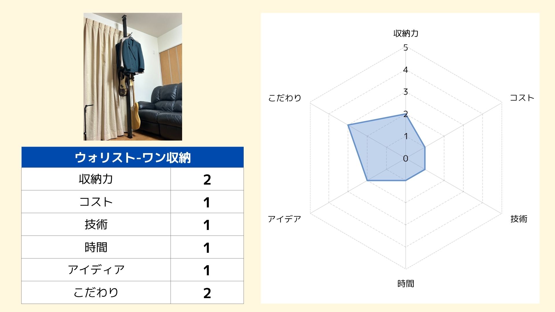 ウォリスト-ワン収納レーダーチャート結果