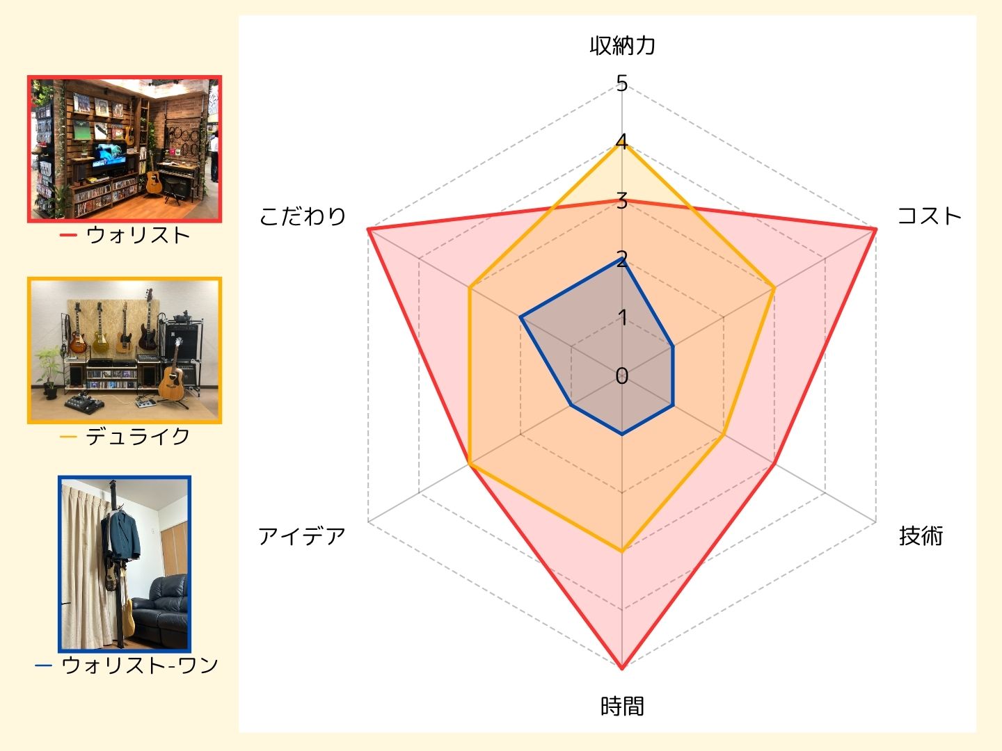 音楽好きによる収納DIY3選レーダーチャート比較