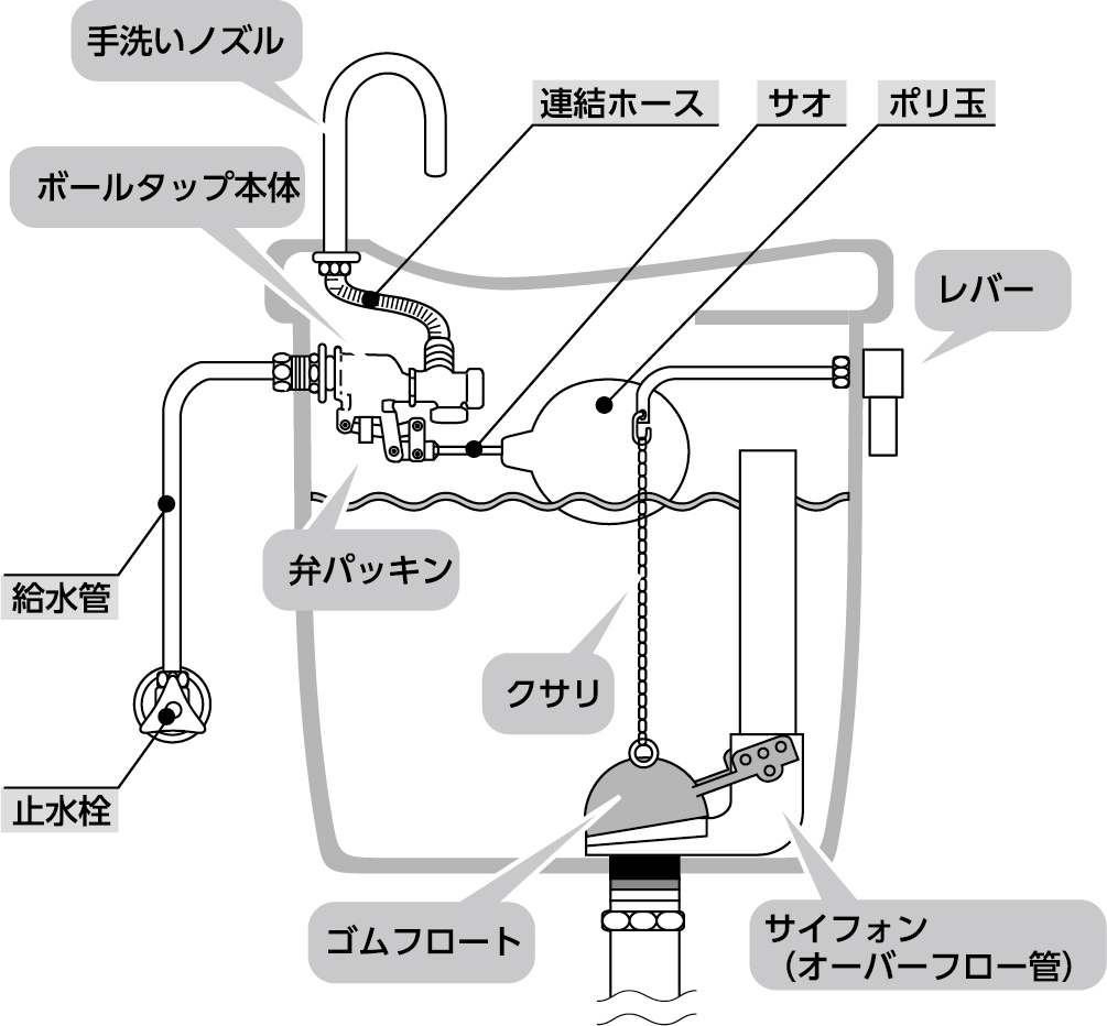 トイレロータンクのパーツ名称