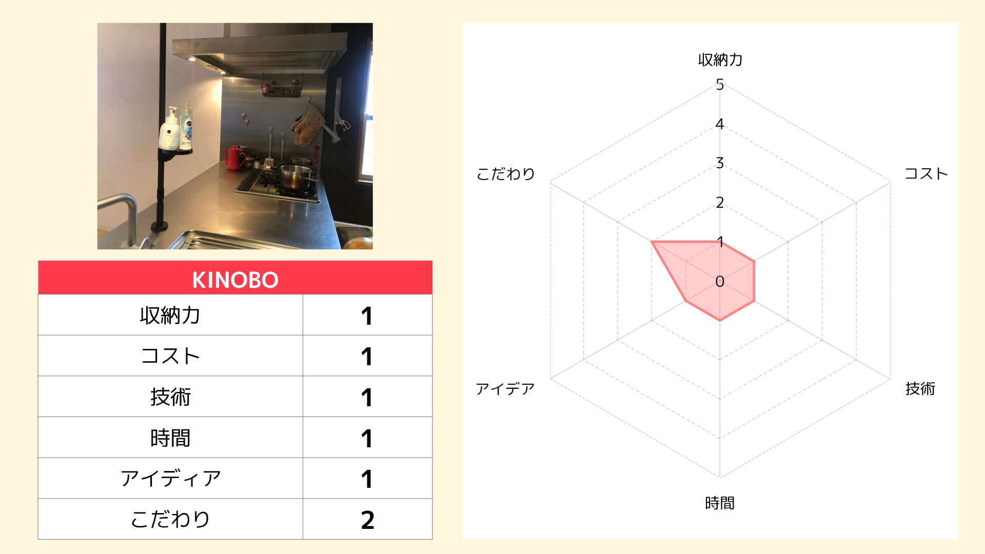角田さんKINOBOキッチン収納レーダーチャート