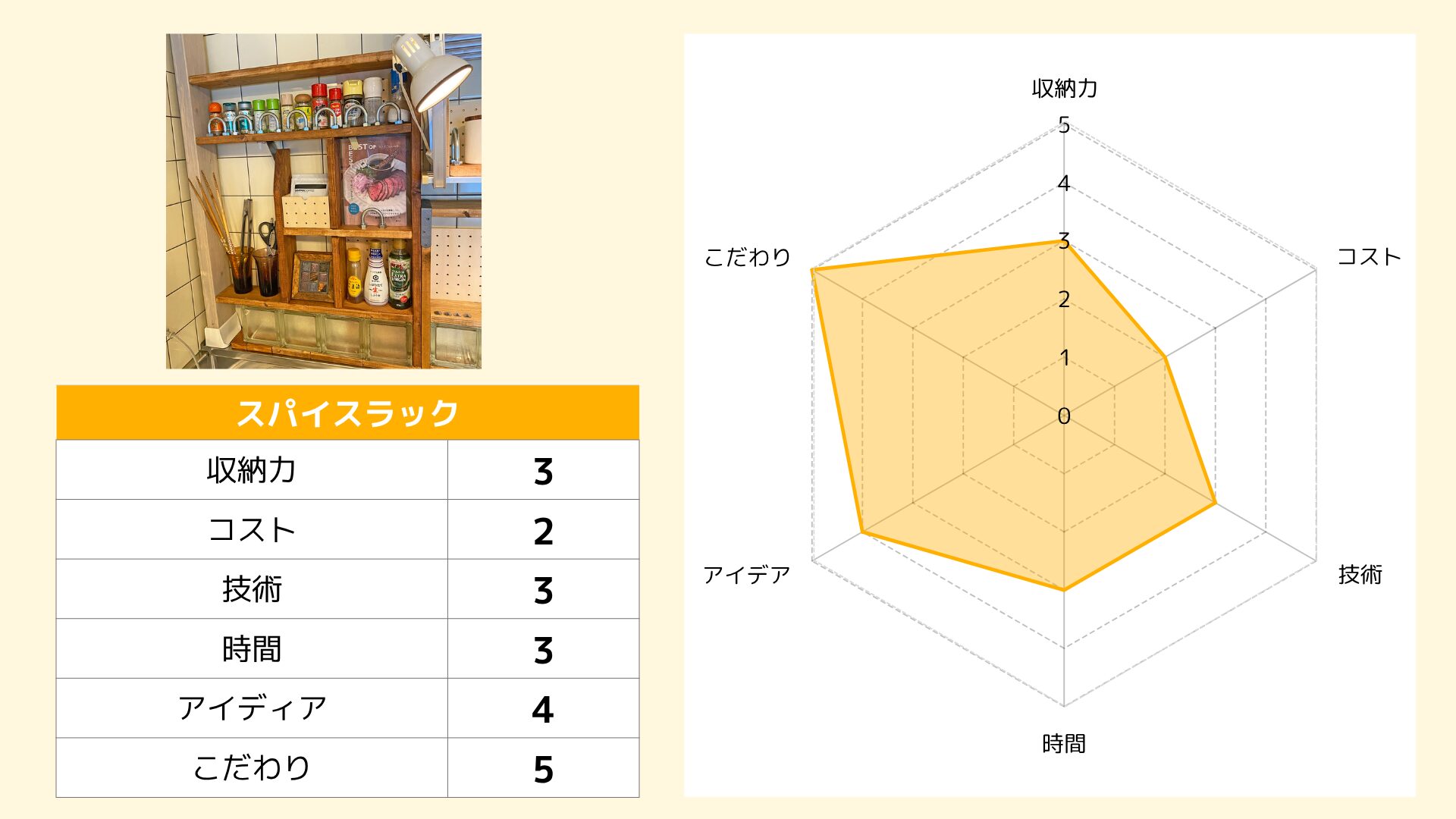 つむゴさんスパイスラックレーダーチャート
