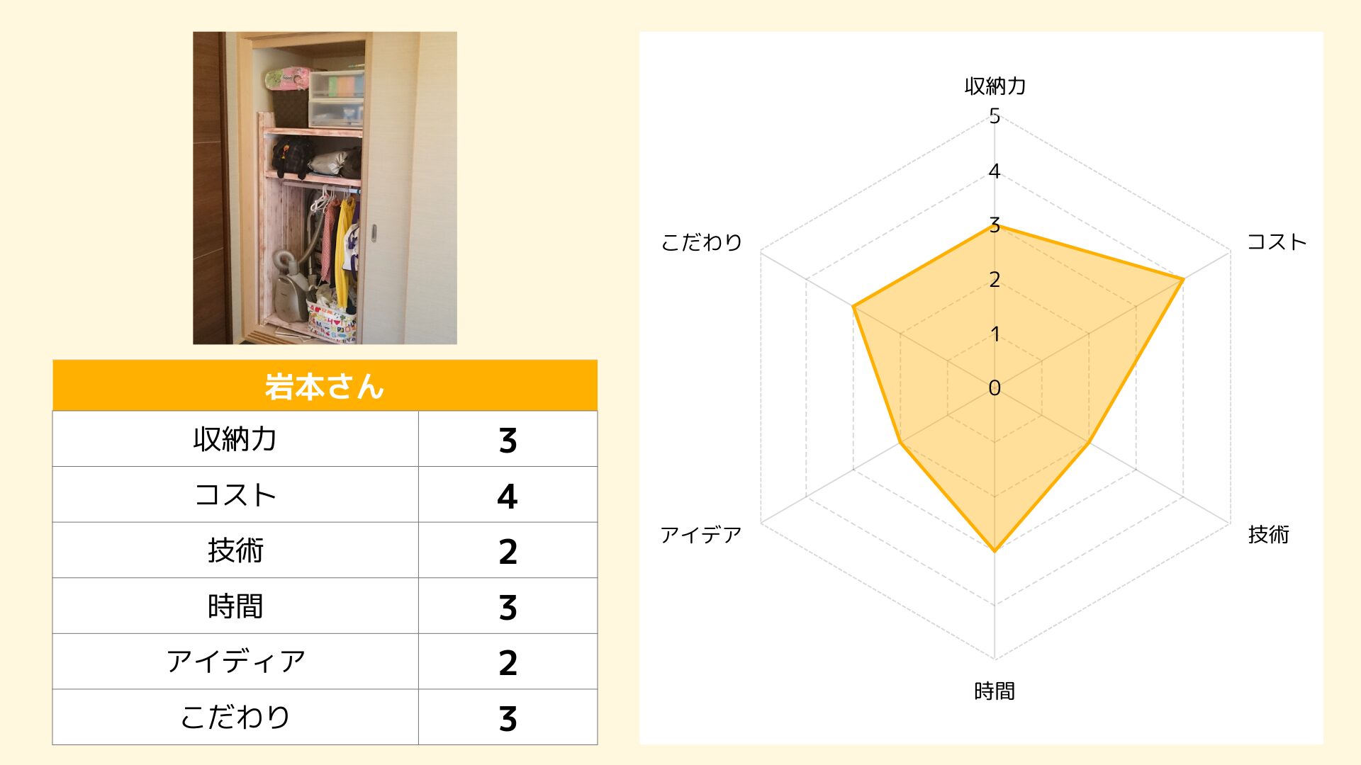 岩本さん子ども部屋収納レーダーチャート