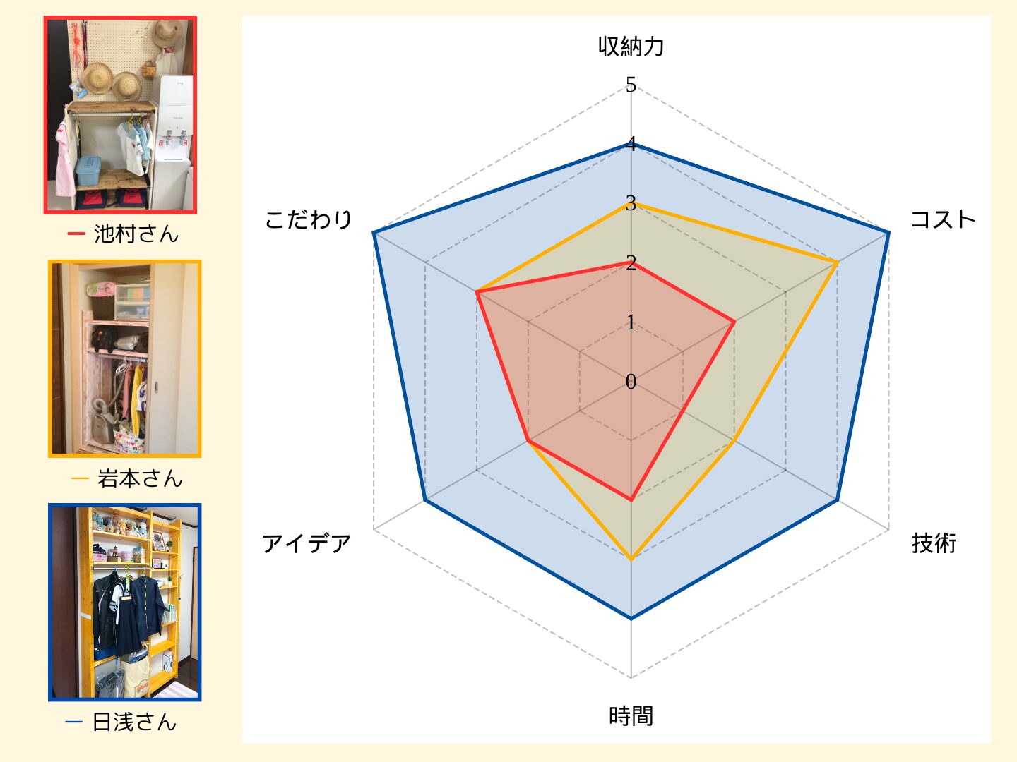 子ども部屋収納レーダーチャート