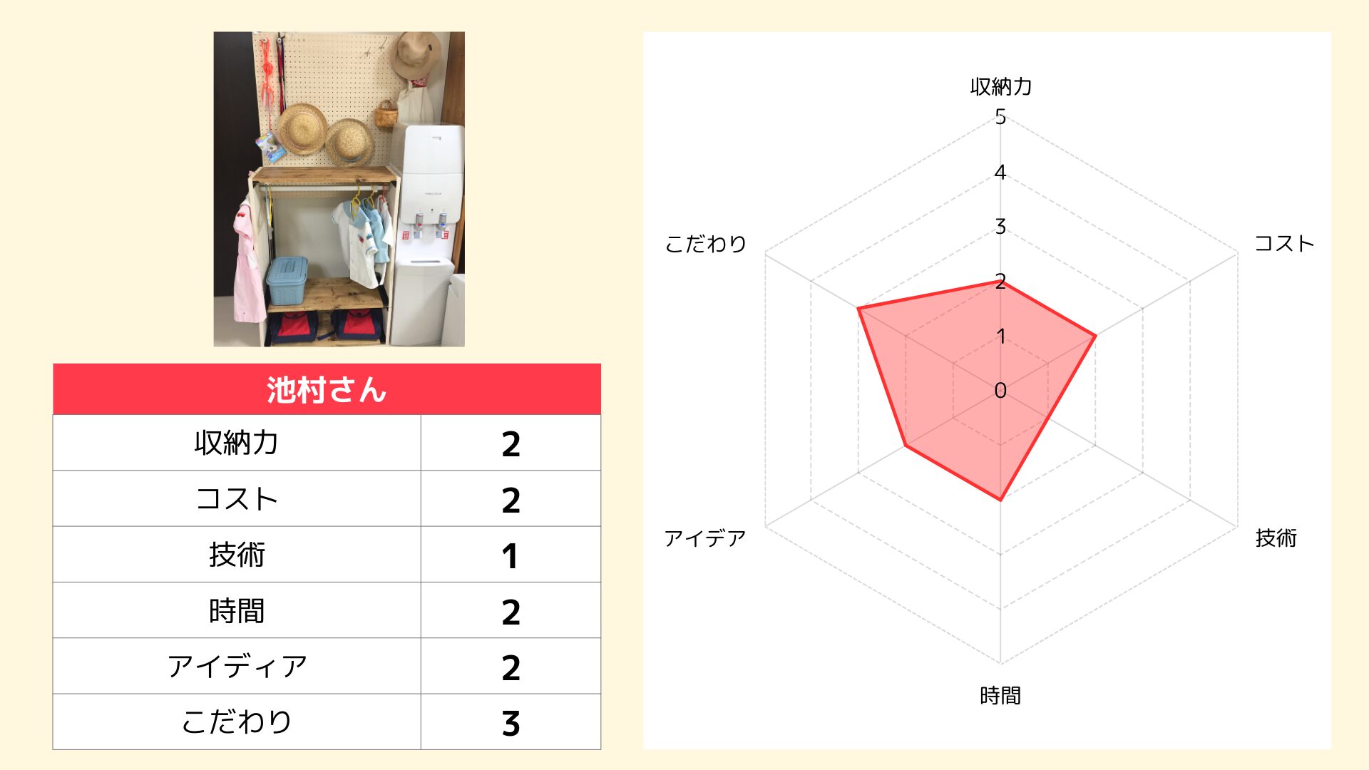 池村さん子ども部屋収納レーダーチャート