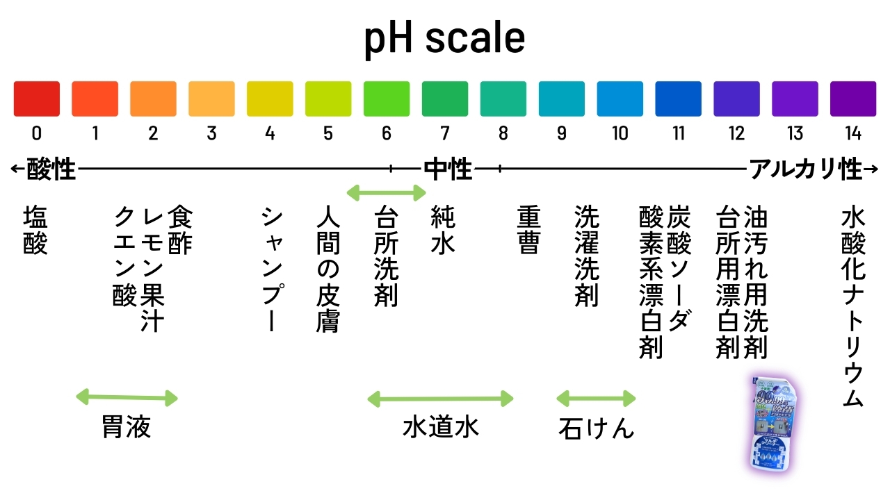 pHスケールと具体例